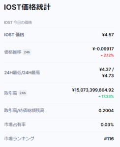 IOSTの市場占有率と取引量ランキングデータ