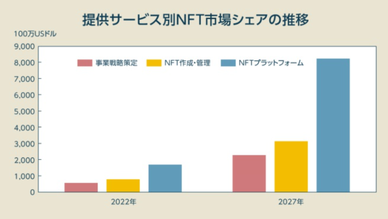 NFT市場規模の拡大グラフ