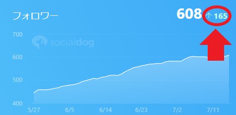 Twitterフォロワー数の推移グラフ