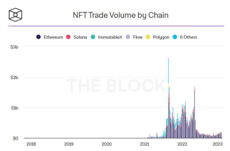 NFT取引推移グラフ